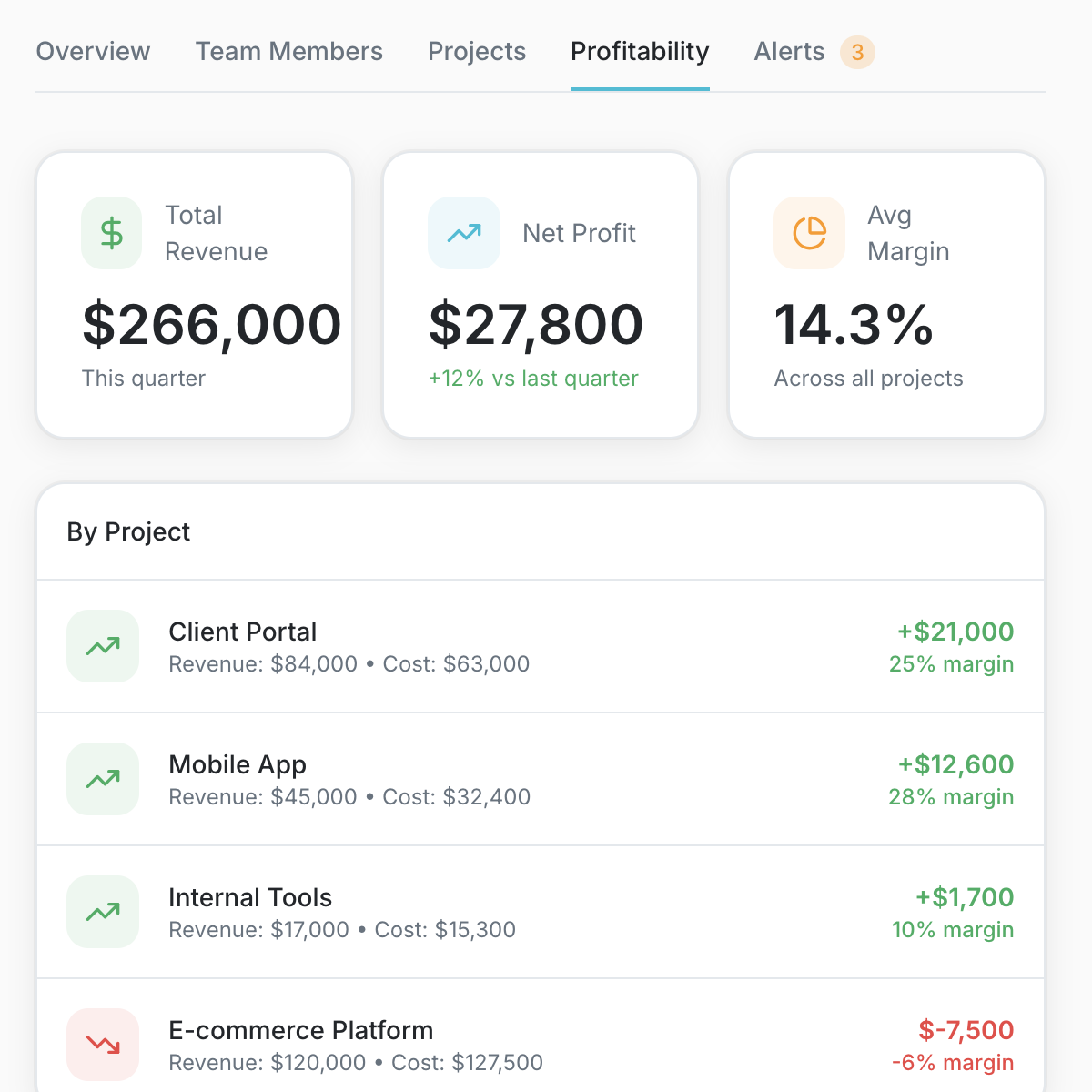 Profitability Insights